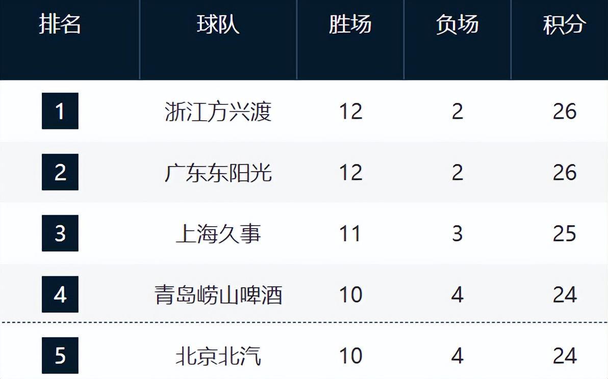 九游网页版入口-CBA最新排名！浙江山东强势崛起，山西辽宁持续下滑，同曦走远了